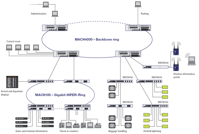 MACH100. Hirschmann. Схема сети Industrial Ethernet.